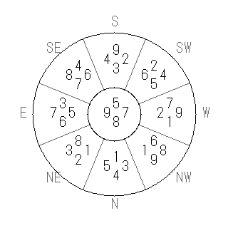 方位 戌(いぬ)宅・第八運完成住宅の2022年(第八運)における診断結果 - 飛星派風水で住宅開運スマホ版 方位 戌(いぬ)宅・第八運完成住宅の2022年(第八運)における診断結果 - 飛星派風水で住宅開運スマホ版