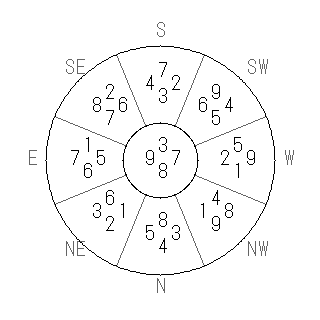 方位 戌（いぬ）宅・第八運完成住宅の2024年（第九運）における診断結果 - 飛星派風水で住宅開運スマホ版