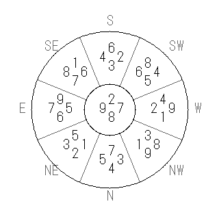 方位 戌(いぬ)宅・第八運完成住宅の2025年(第九運)における診断結果 - 飛星派風水で住宅開運スマホ版 方位 戌(いぬ)宅・第八運完成住宅の2025年(第九運)における診断結果 - 飛星派風水で住宅開運スマホ版