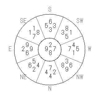 方位 乾(けん)宅・第八運完成住宅の2007年(第八運)における診断結果 - 飛星派風水で住宅開運スマホ版 方位 乾(けん)宅・第八運完成住宅の2007年(第八運)における診断結果 - 飛星派風水で住宅開運スマホ版