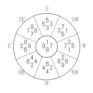 方位 乾(けん)宅・第八運完成住宅の2008年(第八運)における診断結果 - 飛星派風水で住宅開運スマホ版 方位 乾(けん)宅・第八運完成住宅の2008年(第八運)における診断結果 - 飛星派風水で住宅開運スマホ版