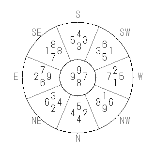 方位 乾(けん)宅・第八運完成住宅の2009年(第八運)における診断結果 - 飛星派風水で住宅開運スマホ版 方位 乾(けん)宅・第八運完成住宅の2009年(第八運)における診断結果 - 飛星派風水で住宅開運スマホ版