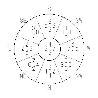 方位 乾（けん）宅・第八運完成住宅の2014年（第八運）における診断結果 - 飛星派風水で住宅開運スマホ版