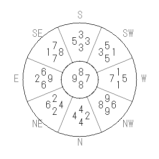方位 乾(けん)宅・第八運完成住宅の2019年(第八運)における診断結果 - 飛星派風水で住宅開運スマホ版 方位 乾(けん)宅・第八運完成住宅の2019年(第八運)における診断結果 - 飛星派風水で住宅開運スマホ版