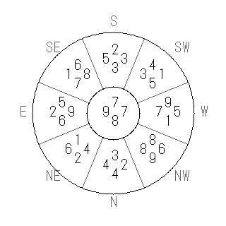 方位 乾(けん)宅・第八運完成住宅の2020年(第八運)における診断結果 - 飛星派風水で住宅開運スマホ版 方位 乾(けん)宅・第八運完成住宅の2020年(第八運)における診断結果 - 飛星派風水で住宅開運スマホ版