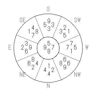 方位 亥(い)宅・第八運完成住宅の2013年(第八運)における診断結果 - 飛星派風水で住宅開運スマホ版 方位 亥(い)宅・第八運完成住宅の2013年(第八運)における診断結果 - 飛星派風水で住宅開運スマホ版
