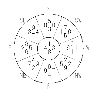方位 癸(みずのと)宅・第八運完成住宅の2008年(第八運)における診断結果 - 飛星派風水で住宅開運スマホ版 方位 癸(みずのと)宅・第八運完成住宅の2008年(第八運)における診断結果 - 飛星派風水で住宅開運スマホ版