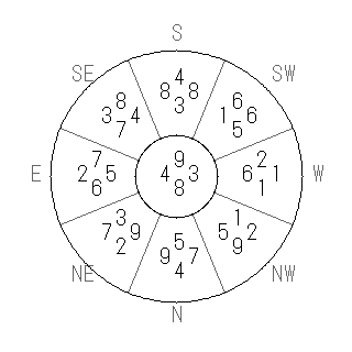 方位 癸(みずのと)宅・第八運完成住宅の2009年(第八運)における診断結果 - 飛星派風水で住宅開運スマホ版 方位 癸(みずのと)宅・第八運完成住宅の2009年(第八運)における診断結果 - 飛星派風水で住宅開運スマホ版