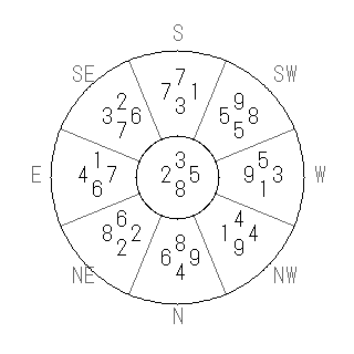 方位 丑(うし)宅・第八運完成住宅の2006年(第八運)における診断結果 - 飛星派風水で住宅開運スマホ版 方位 丑(うし)宅・第八運完成住宅の2006年(第八運)における診断結果 - 飛星派風水で住宅開運スマホ版