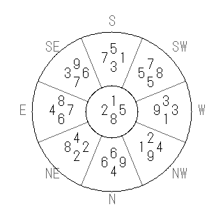 方位 丑(うし)宅・第八運完成住宅の2008年(第八運)における診断結果 - 飛星派風水で住宅開運スマホ版 方位 丑(うし)宅・第八運完成住宅の2008年(第八運)における診断結果 - 飛星派風水で住宅開運スマホ版
