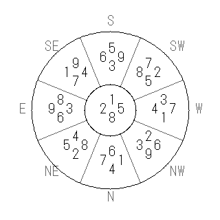 方位 艮(ごん)宅・第八運完成住宅の2017年(第八運)における診断結果 - 飛星派風水で住宅開運スマホ版 方位 艮(ごん)宅・第八運完成住宅の2017年(第八運)における診断結果 - 飛星派風水で住宅開運スマホ版