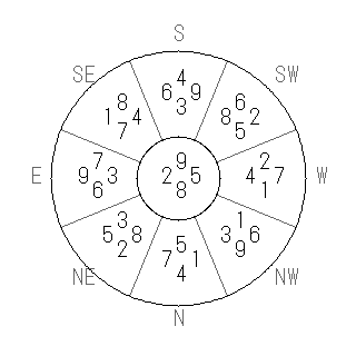方位 寅(とら)宅・第八運完成住宅の2009年(第八運)における診断結果 - 飛星派風水で住宅開運スマホ版 方位 寅(とら)宅・第八運完成住宅の2009年(第八運)における診断結果 - 飛星派風水で住宅開運スマホ版