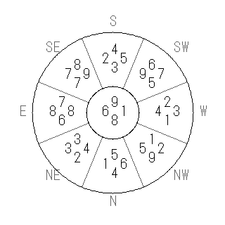 方位 甲(きのえ)宅・第八運完成住宅の2009年(第八運)における診断結果 - 飛星派風水で住宅開運スマホ版 方位 甲(きのえ)宅・第八運完成住宅の2009年(第八運)における診断結果 - 飛星派風水で住宅開運スマホ版