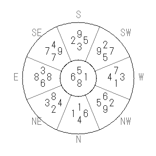 方位 甲(きのえ)宅・第八運完成住宅の2013年(第八運)における診断結果 - 飛星派風水で住宅開運スマホ版 方位 甲(きのえ)宅・第八運完成住宅の2013年(第八運)における診断結果 - 飛星派風水で住宅開運スマホ版