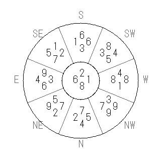方位 乙(きのと)宅・第八運完成住宅の2007年(第八運)における診断結果 - 飛星派風水で住宅開運スマホ版 方位 乙(きのと)宅・第八運完成住宅の2007年(第八運)における診断結果 - 飛星派風水で住宅開運スマホ版