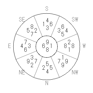 方位 乙(きのと)宅・第八運完成住宅の2009年(第八運)における診断結果 - 飛星派風水で住宅開運スマホ版 方位 乙(きのと)宅・第八運完成住宅の2009年(第八運)における診断結果 - 飛星派風水で住宅開運スマホ版