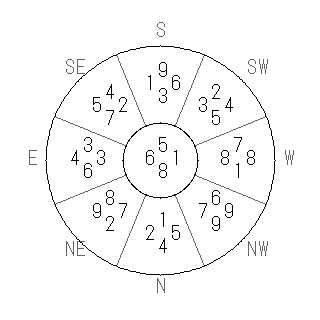 方位 乙(きのと)宅・第八運完成住宅の2013年(第八運)における診断結果 - 飛星派風水で住宅開運スマホ版 方位 乙(きのと)宅・第八運完成住宅の2013年(第八運)における診断結果 - 飛星派風水で住宅開運スマホ版