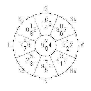 方位 壬(みずのえ)宅・第九運完成住宅の2025年(第九運)における診断結果 - 飛星派風水で住宅開運スマホ版 方位 壬(みずのえ)宅・第九運完成住宅の2025年(第九運)における診断結果 - 飛星派風水で住宅開運スマホ版
