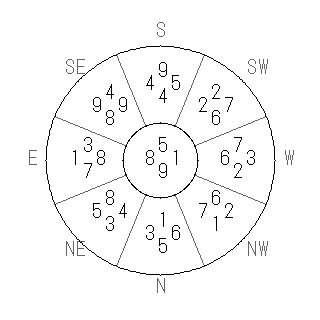 方位 辰(たつ)宅・第九運完成住宅の2040年(第九運)における診断結果 - 飛星派風水で住宅開運スマホ版 方位 辰(たつ)宅・第九運完成住宅の2040年(第九運)における診断結果 - 飛星派風水で住宅開運スマホ版