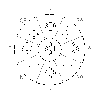 方位 巽(そん)宅・第九運完成住宅の2027年(第九運)における診断結果 - 飛星派風水で住宅開運スマホ版 方位 巽(そん)宅・第九運完成住宅の2027年(第九運)における診断結果 - 飛星派風水で住宅開運スマホ版