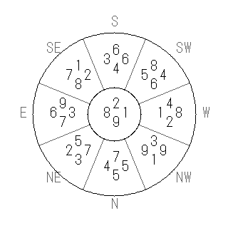 方位 巳(み)宅・第九運完成住宅の2025年(第九運)における診断結果 - 飛星派風水で住宅開運スマホ版 方位 巳(み)宅・第九運完成住宅の2025年(第九運)における診断結果 - 飛星派風水で住宅開運スマホ版