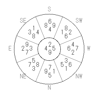 方位 丁(ひのと)宅・第九運完成住宅の2025年(第九運)における診断結果 - 飛星派風水で住宅開運スマホ版 方位 丁(ひのと)宅・第九運完成住宅の2025年(第九運)における診断結果 - 飛星派風水で住宅開運スマホ版