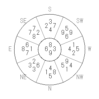 方位 未(ひつじ)宅・第九運完成住宅の2028年(第九運)における診断結果 - 飛星派風水で住宅開運スマホ版 方位 未(ひつじ)宅・第九運完成住宅の2028年(第九運)における診断結果 - 飛星派風水で住宅開運スマホ版