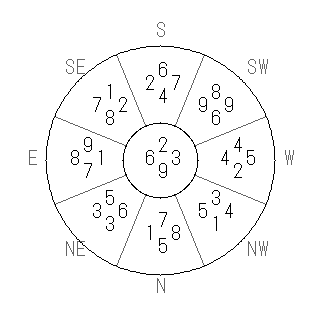方位 未(ひつじ)宅・第九運完成住宅の2034年(第九運)における診断結果 - 飛星派風水で住宅開運スマホ版 方位 未(ひつじ)宅・第九運完成住宅の2034年(第九運)における診断結果 - 飛星派風水で住宅開運スマホ版