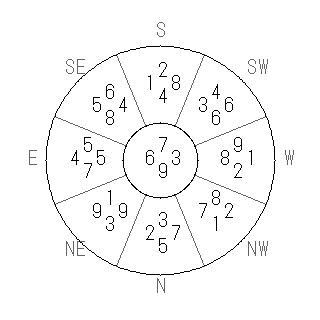 方位 申(さる)宅・第九運完成住宅の2029年(第九運)における診断結果 - 飛星派風水で住宅開運スマホ版 方位 申(さる)宅・第九運完成住宅の2029年(第九運)における診断結果 - 飛星派風水で住宅開運スマホ版