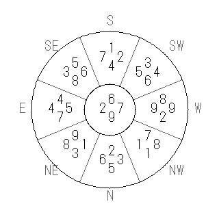 方位 庚(かのえ)宅・第九運完成住宅の2039年(第九運)における診断結果 - 飛星派風水で住宅開運スマホ版 方位 庚(かのえ)宅・第九運完成住宅の2039年(第九運)における診断結果 - 飛星派風水で住宅開運スマホ版