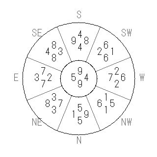 方位 子(ね)宅・第九運完成住宅の2027年(第九運)における診断結果 - 飛星派風水で住宅開運スマホ版 方位 子(ね)宅・第九運完成住宅の2027年(第九運)における診断結果 - 飛星派風水で住宅開運スマホ版