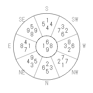 方位 戌(いぬ)宅・第九運完成住宅の2030年(第九運)における診断結果 - 飛星派風水で住宅開運スマホ版 方位 戌(いぬ)宅・第九運完成住宅の2030年(第九運)における診断結果 - 飛星派風水で住宅開運スマホ版