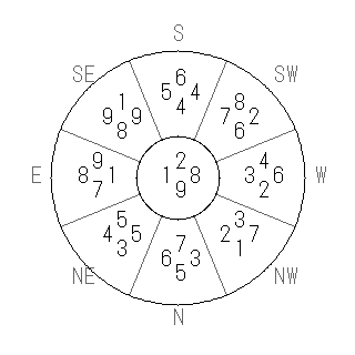 方位 戌(いぬ)宅・第九運完成住宅の2034年(第九運)における診断結果 - 飛星派風水で住宅開運スマホ版 方位 戌(いぬ)宅・第九運完成住宅の2034年(第九運)における診断結果 - 飛星派風水で住宅開運スマホ版