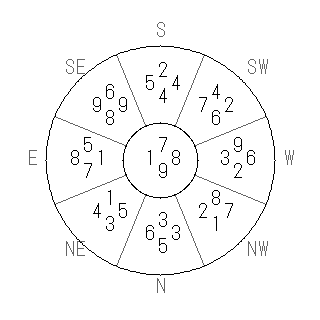 方位 戌(いぬ)宅・第九運完成住宅の2038年(第九運)における診断結果 - 飛星派風水で住宅開運スマホ版 方位 戌(いぬ)宅・第九運完成住宅の2038年(第九運)における診断結果 - 飛星派風水で住宅開運スマホ版