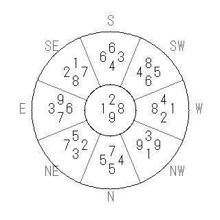 方位 乾（けん）宅・第九運完成住宅の2025年（第九運）における診断結果 - 飛星派風水で住宅開運スマホ版