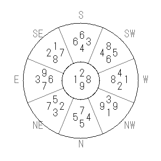 方位 乾(けん)宅・第九運完成住宅の2043年(第九運)における診断結果 - 飛星派風水で住宅開運スマホ版 方位 乾(けん)宅・第九運完成住宅の2043年(第九運)における診断結果 - 飛星派風水で住宅開運スマホ版