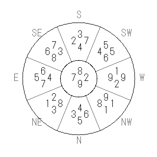 方位 甲(きのえ)宅・第九運完成住宅の2028年(第九運)における診断結果 - 飛星派風水で住宅開運スマホ版 方位 甲(きのえ)宅・第九運完成住宅の2028年(第九運)における診断結果 - 飛星派風水で住宅開運スマホ版
