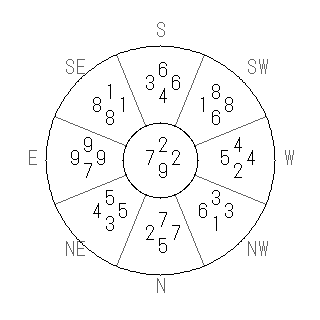 方位 卯（う）宅・第九運完成住宅の2025年（第九運）における診断結果 - 飛星派風水で住宅開運スマホ版