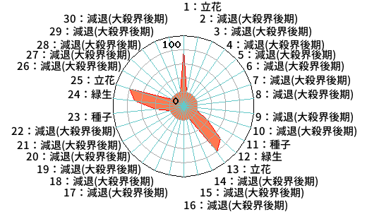明後日の運勢 1976年5月7日生まれ 東洋占星術