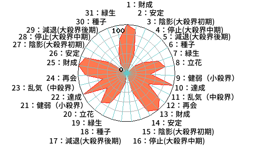 日単位のあなたの運気