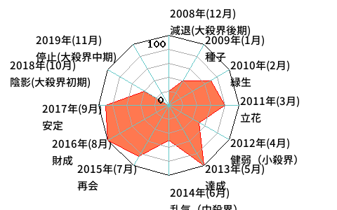 年単位・月単位のあなたの運気