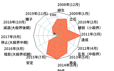 年単位・月単位のあなたの運気