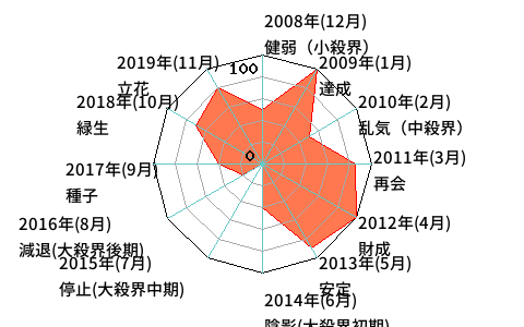 年単位・月単位のあなたの運気