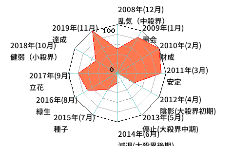 年単位・月単位のあなたの運気