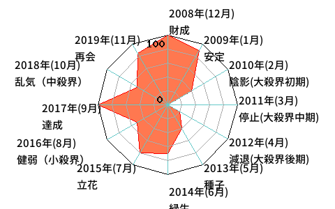 一昨日の運勢 1967年4月12日生まれ 東洋占星術