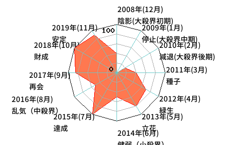 昨日の運勢 1969年4月14日生まれ 東洋占星術