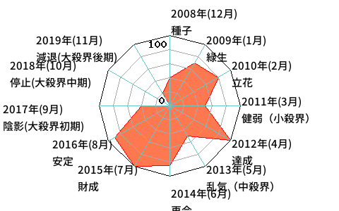 年単位・月単位のあなたの運気