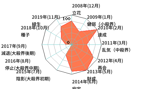 年単位・月単位のあなたの運気