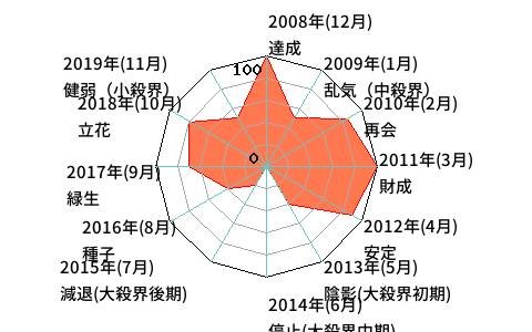 年単位・月単位のあなたの運気