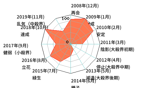 年単位・月単位のあなたの運気